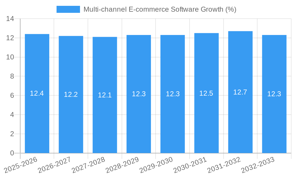 Multi-channel E-commerce Software Growth