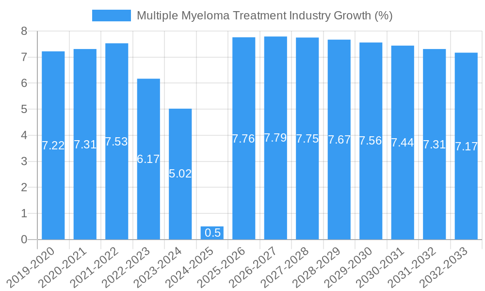 Multiple Myeloma Treatment Industry Growth