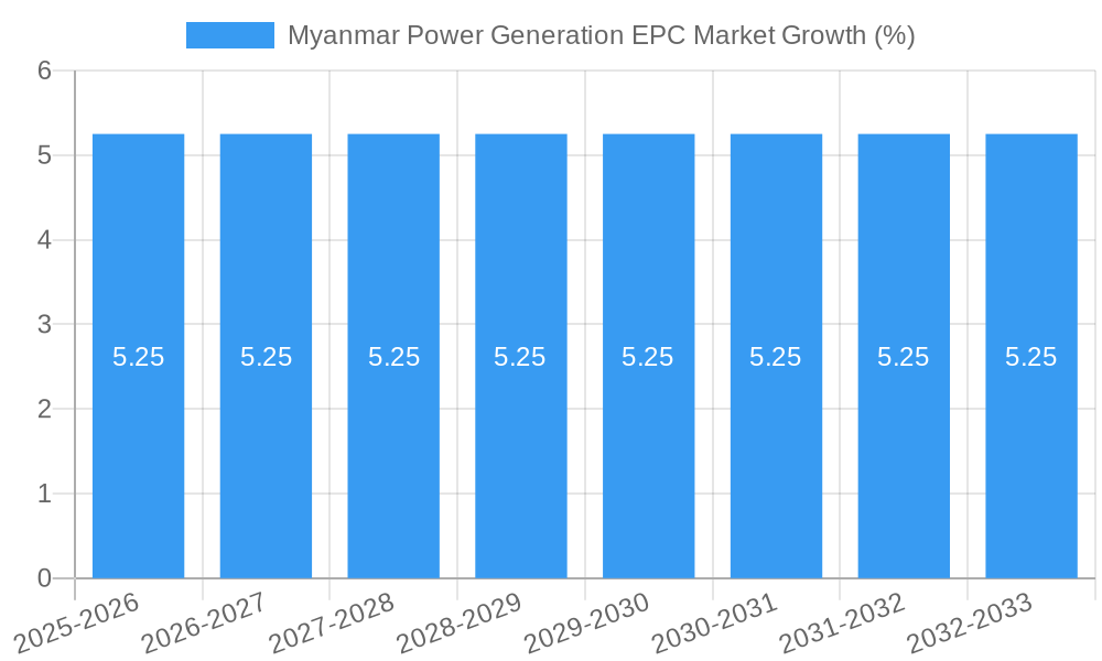 Myanmar Power Generation EPC Market Growth
