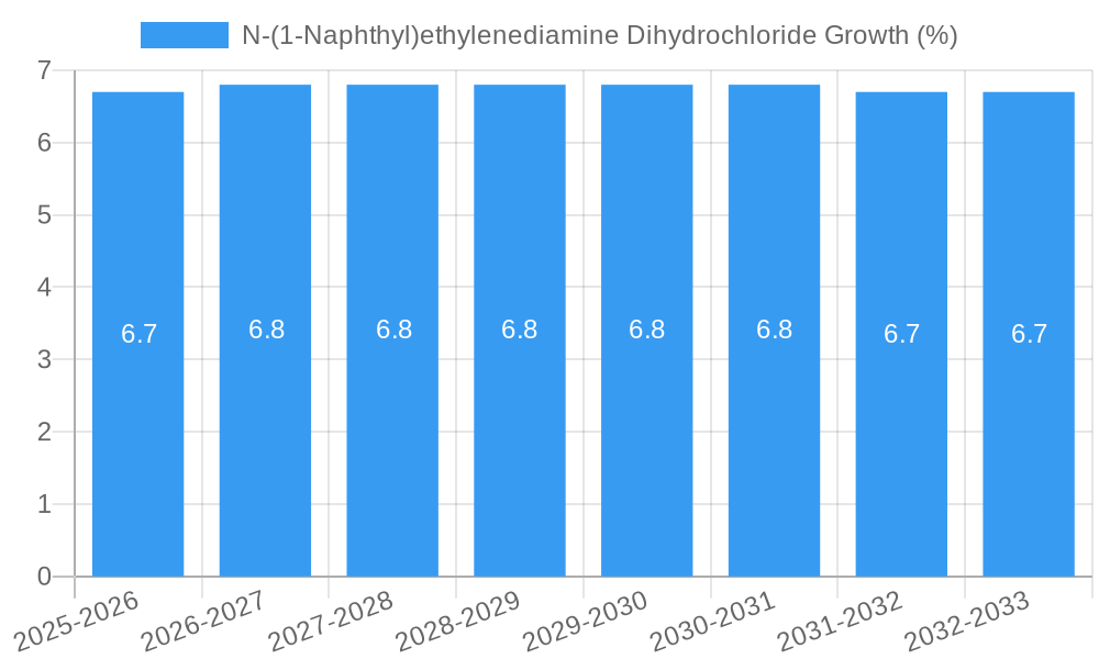 N-(1-Naphthyl)ethylenediamine Dihydrochloride Growth