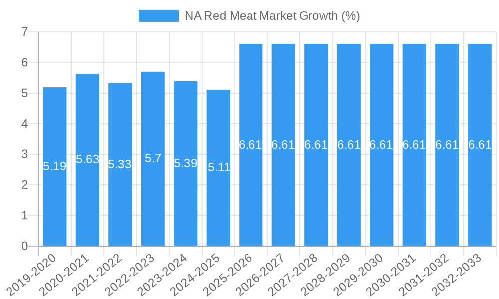 NA Red Meat Market Growth