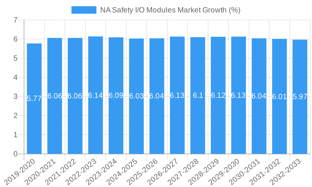 NA Safety I/O Modules Market Growth