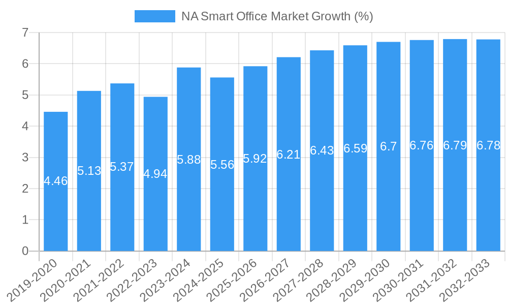 NA Smart Office Market Growth