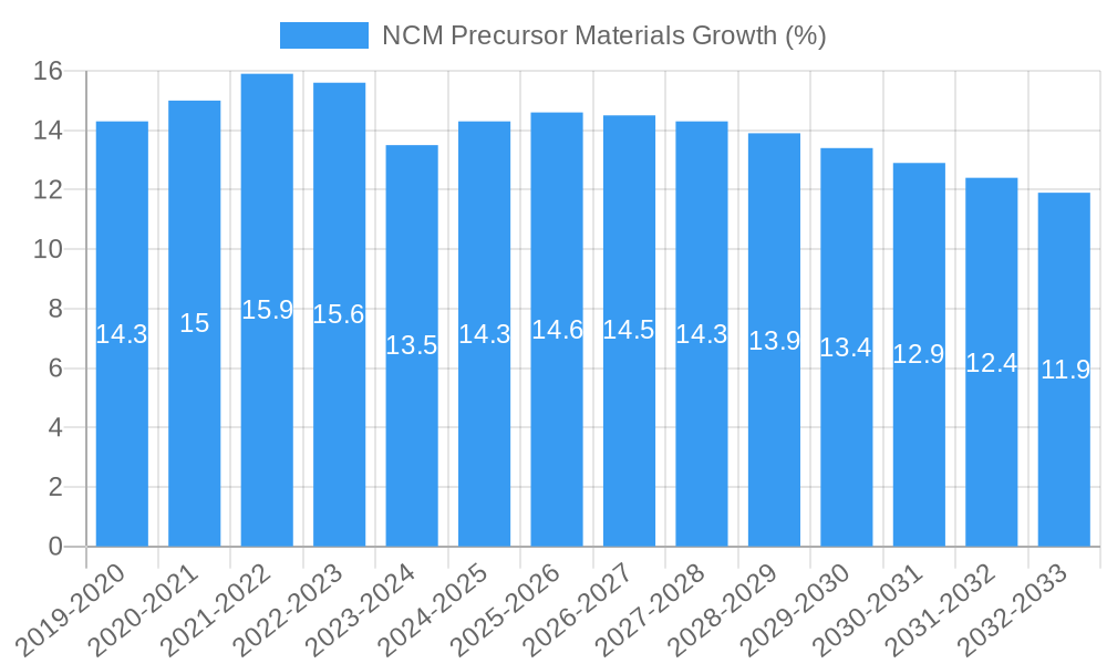 NCM Precursor Materials Growth