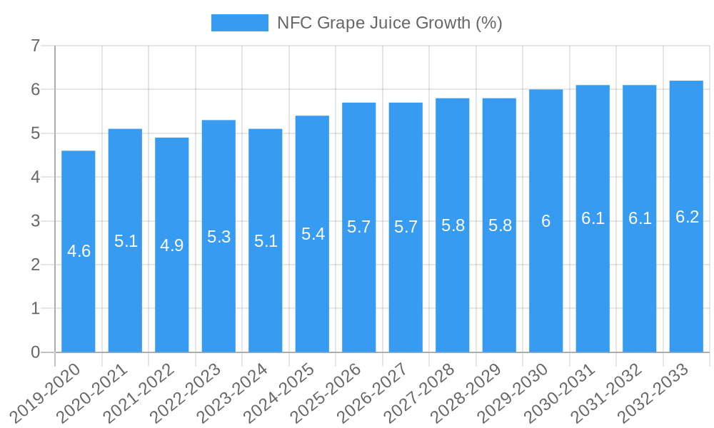 NFC Grape Juice Growth
