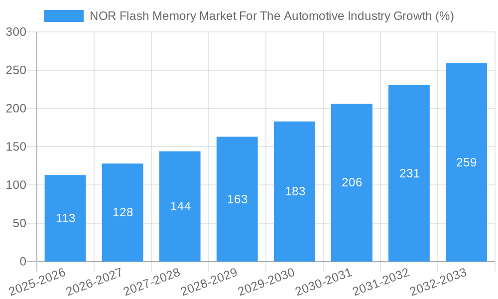 NOR Flash Memory Market For The Automotive Industry Growth