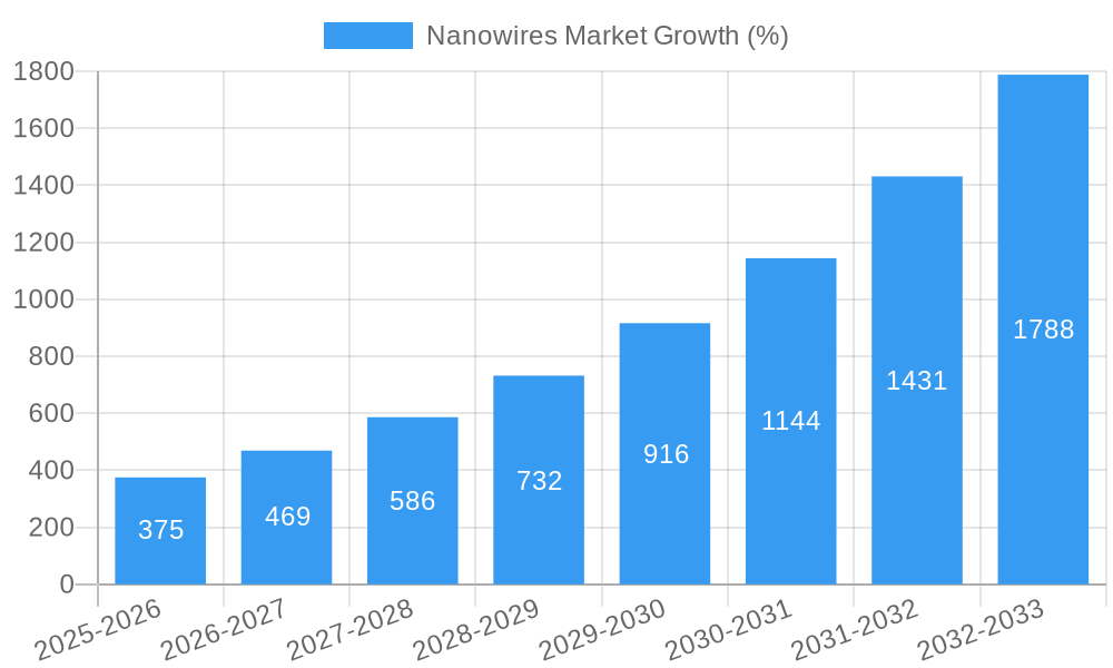 Nanowires Market Growth