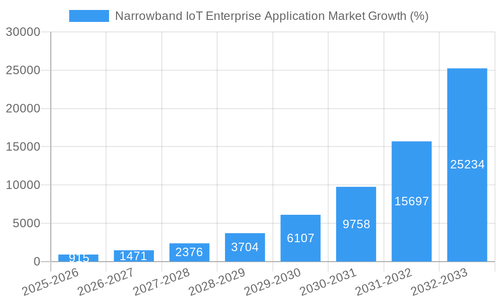 Narrowband IoT Enterprise Application Market Growth