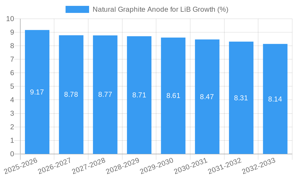 Natural Graphite Anode for LiB Growth