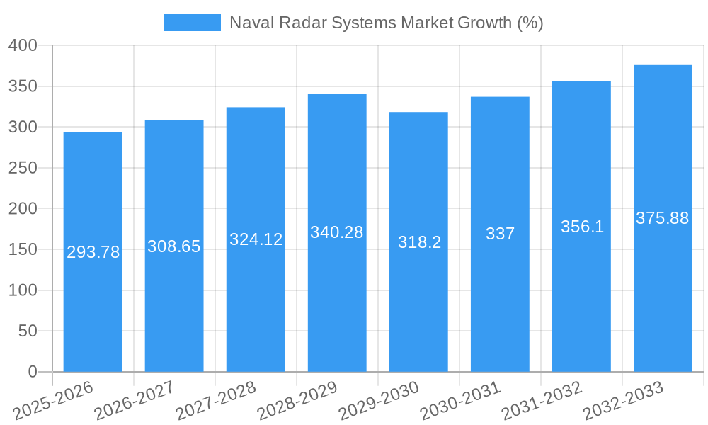 Naval Radar Systems Market Growth