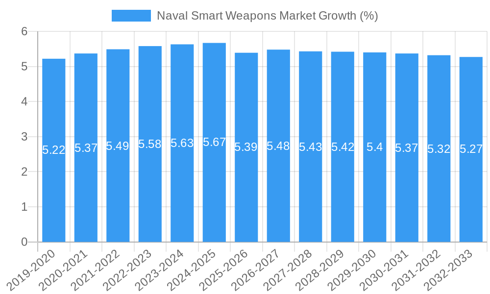 Naval Smart Weapons Market Growth