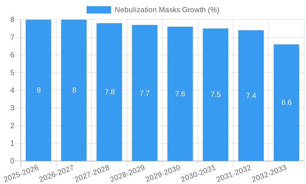 Nebulization Masks Growth