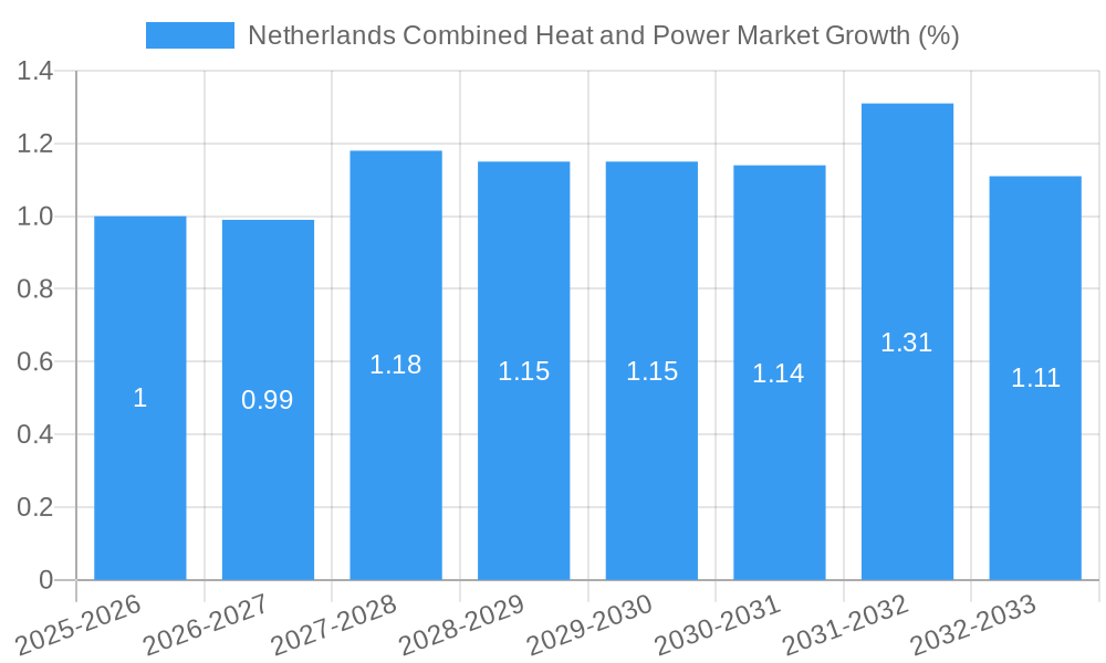 Netherlands Combined Heat and Power Market Growth