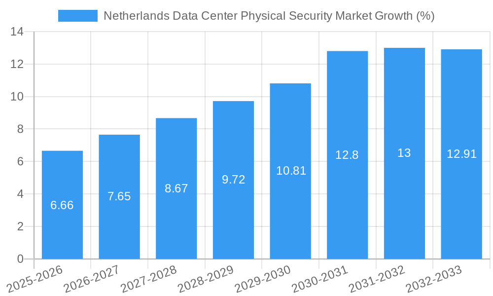 Netherlands Data Center Physical Security Market Growth