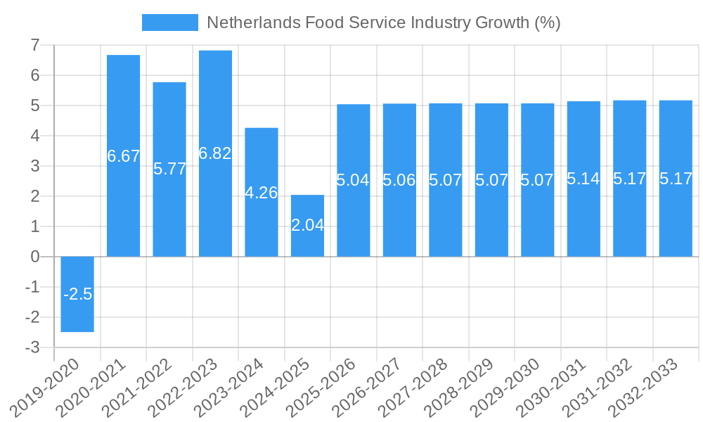 Netherlands Food Service Industry Growth