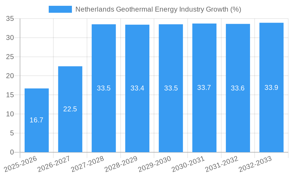 Netherlands Geothermal Energy Industry Growth
