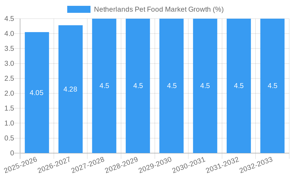Netherlands Pet Food Market Growth