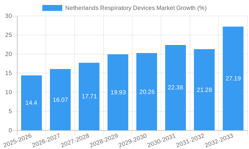 Netherlands Respiratory Devices Market Growth
