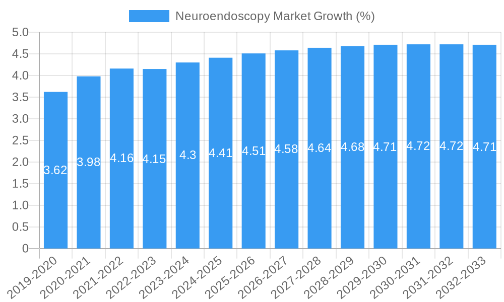Neuroendoscopy Market Growth