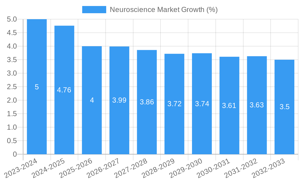 Neuroscience Market Growth