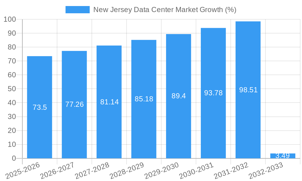 New Jersey Data Center Market Growth
