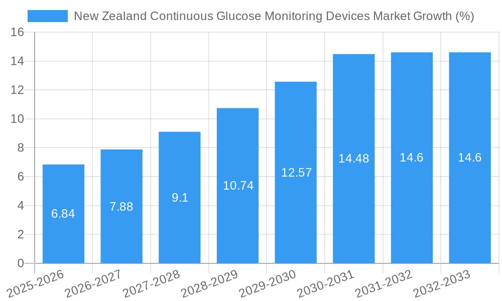 New Zealand Continuous Glucose Monitoring Devices Market Growth