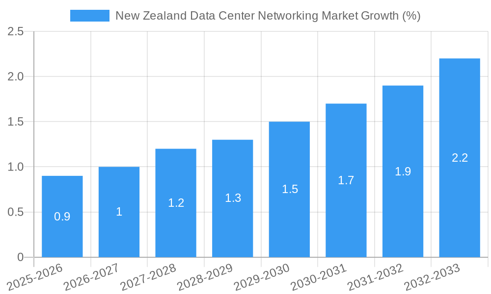 New Zealand Data Center Networking Market Growth