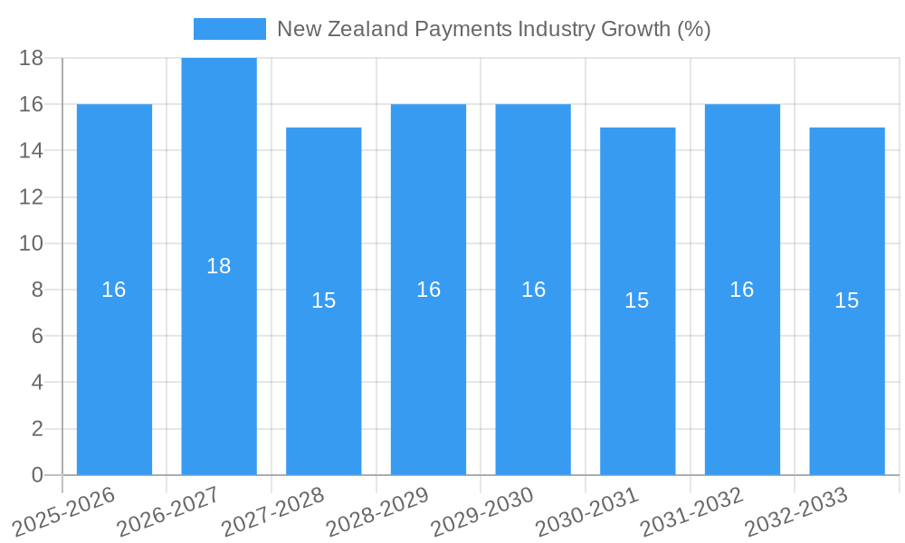 New Zealand Payments Industry Growth