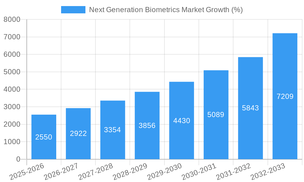 Next Generation Biometrics Market Growth