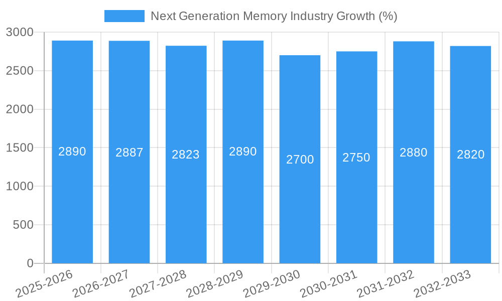 Next Generation Memory Industry Growth