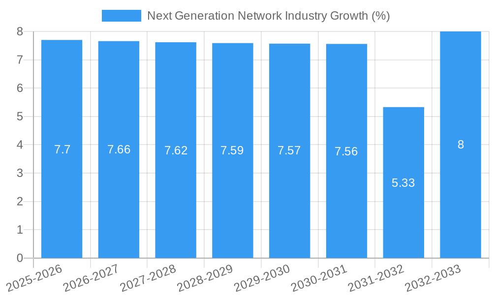 Next Generation Network Industry Growth