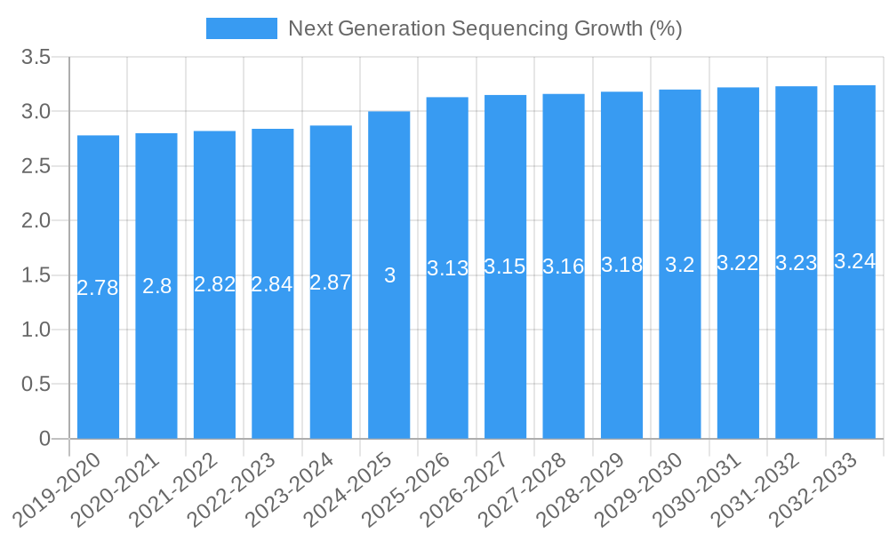 Next Generation Sequencing Growth
