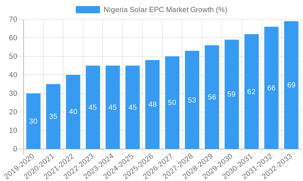 Nigeria Solar EPC Market Growth