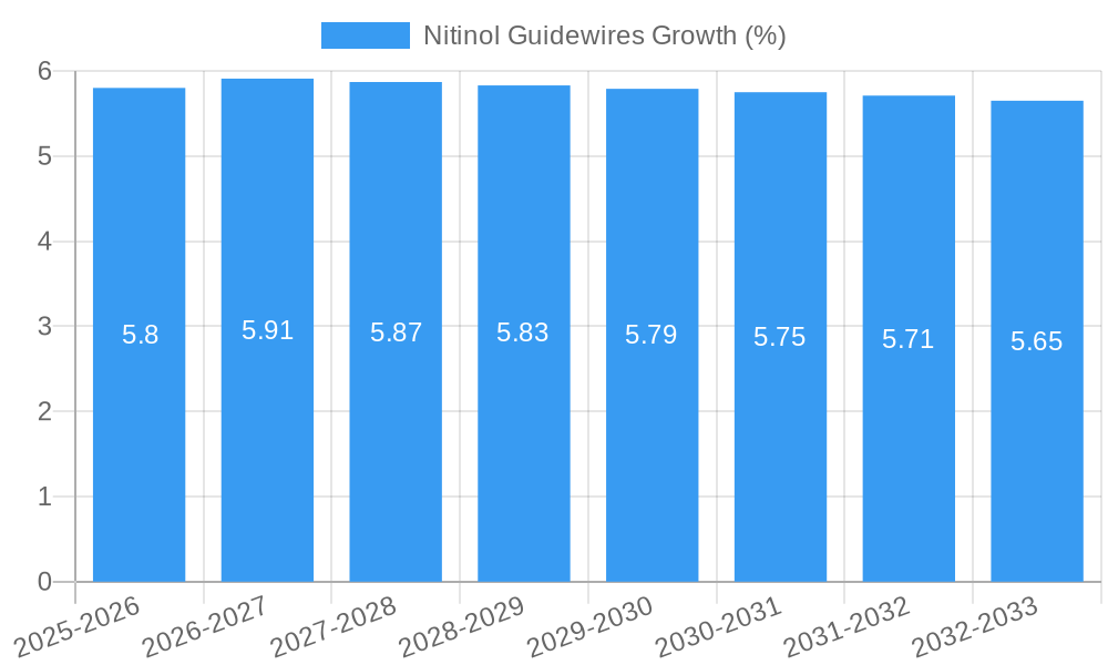 Nitinol Guidewires Growth
