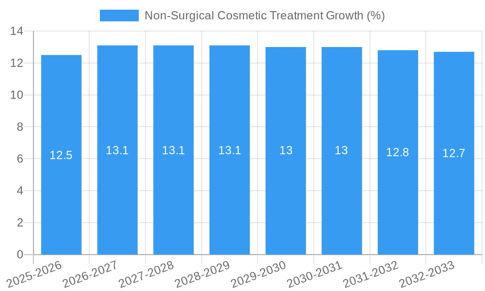 Non-Surgical Cosmetic Treatment Growth