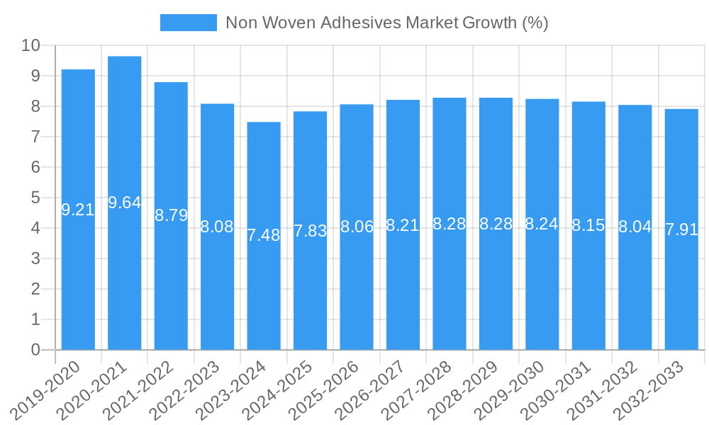 Non Woven Adhesives Market Growth