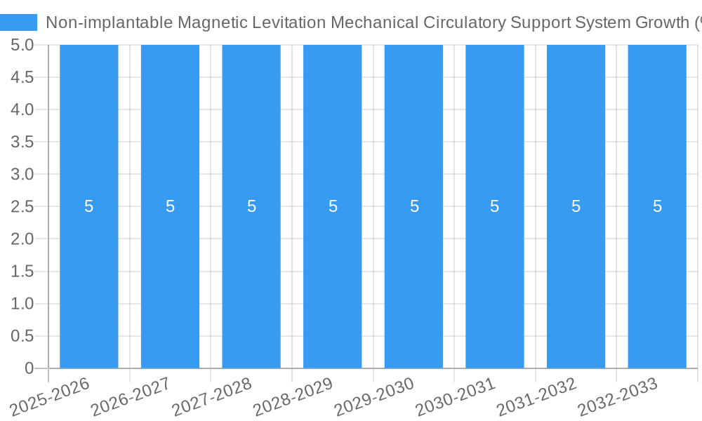 Non-implantable Magnetic Levitation Mechanical Circulatory Support System Growth