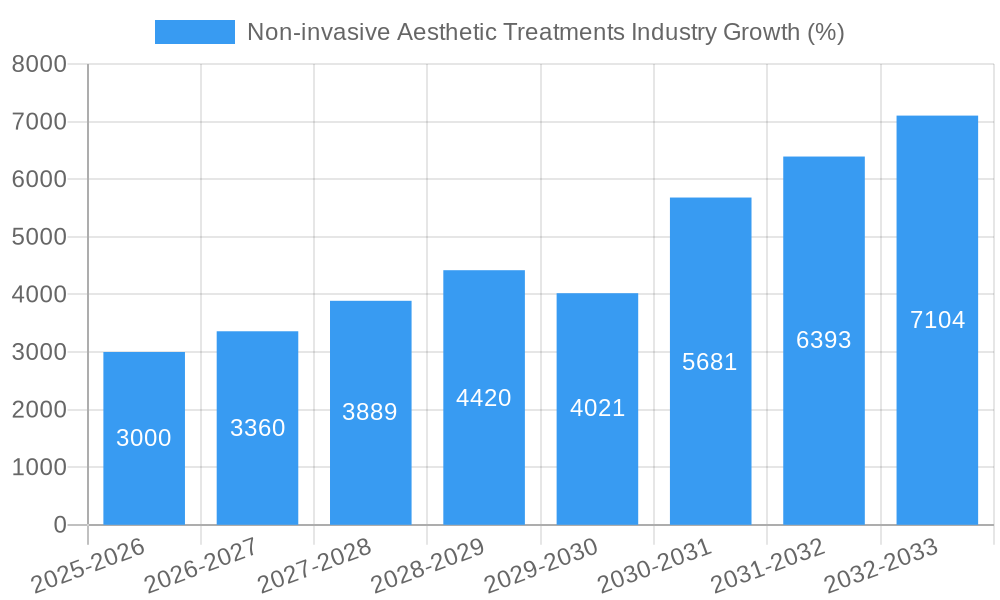 Non-invasive Aesthetic Treatments Industry Growth