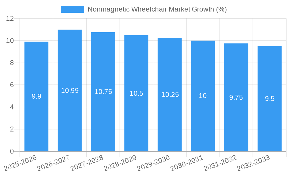 Nonmagnetic Wheelchair Market Growth