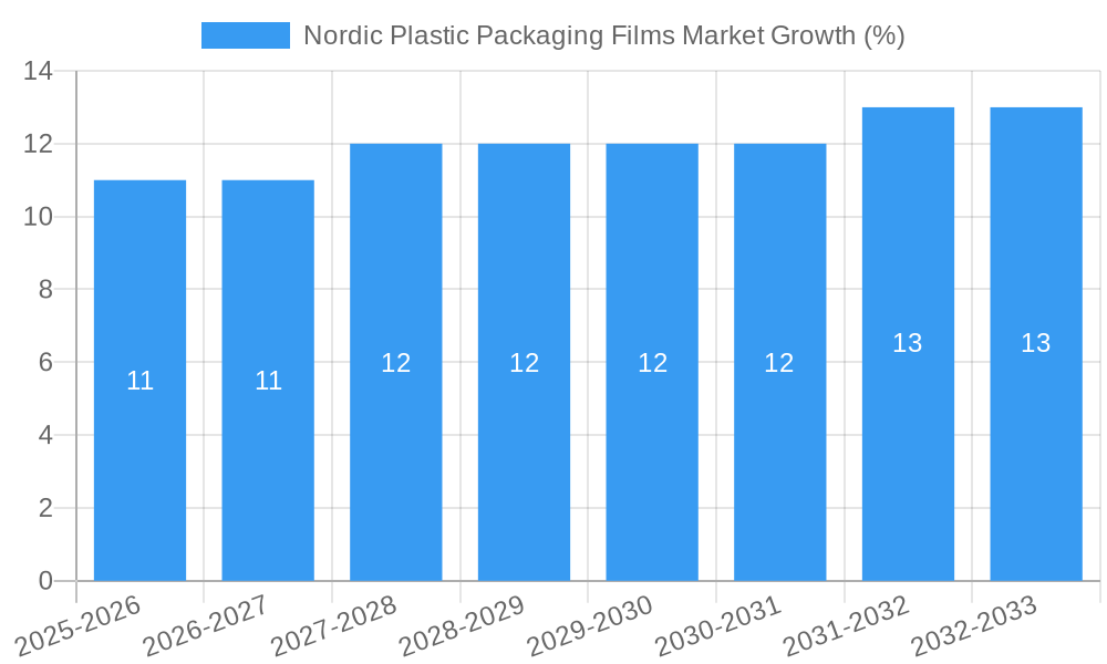 Nordic Plastic Packaging Films Market Growth