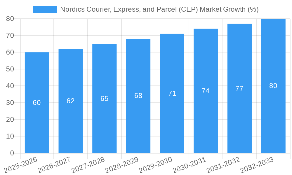 Nordics Courier, Express, and Parcel (CEP) Market Growth