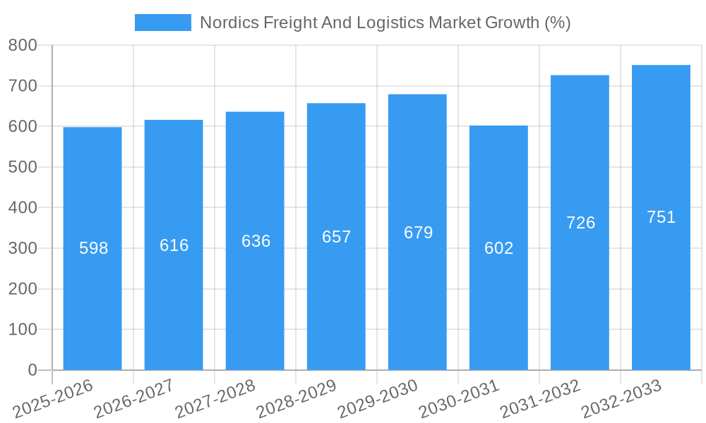 Nordics Freight And Logistics Market Growth