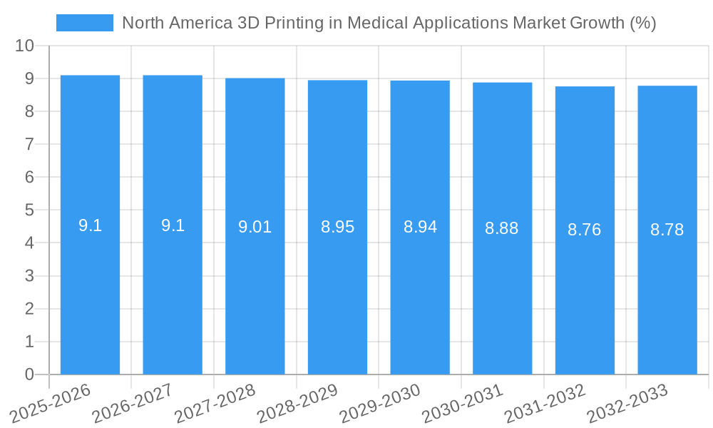 North America 3D Printing in Medical Applications Market Growth