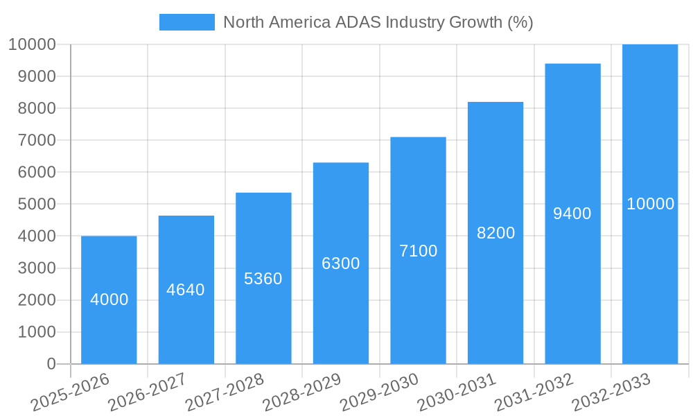 North America ADAS Industry Growth