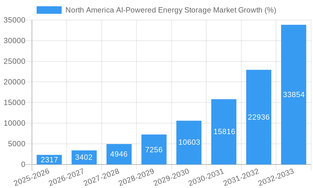North America AI-Powered Energy Storage Market Growth