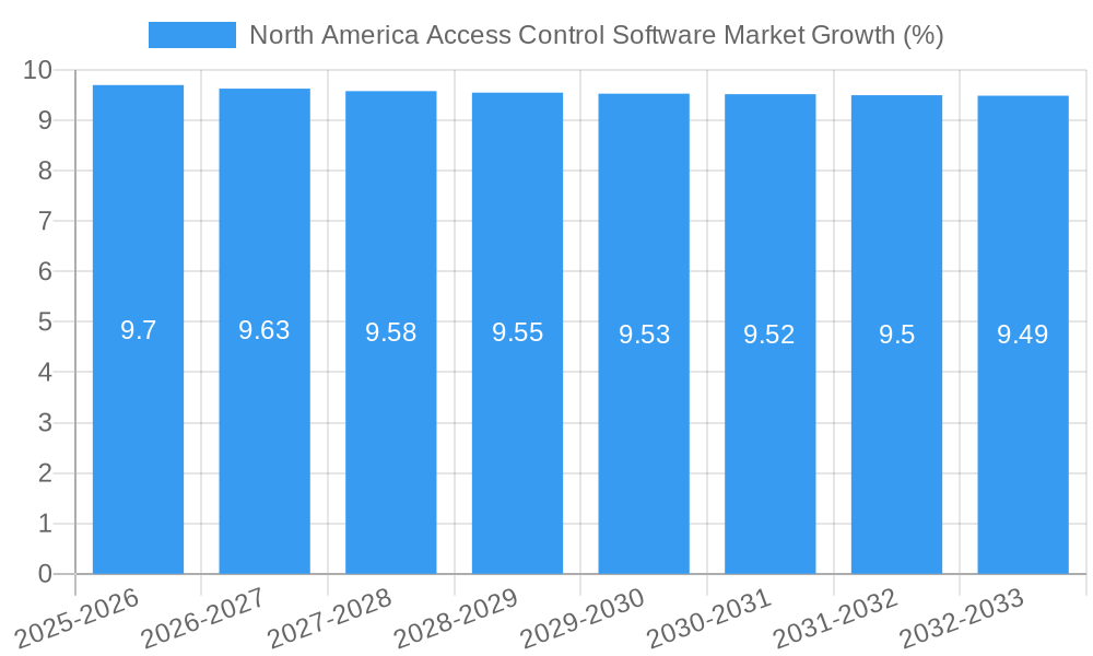 North America Access Control Software Market Growth
