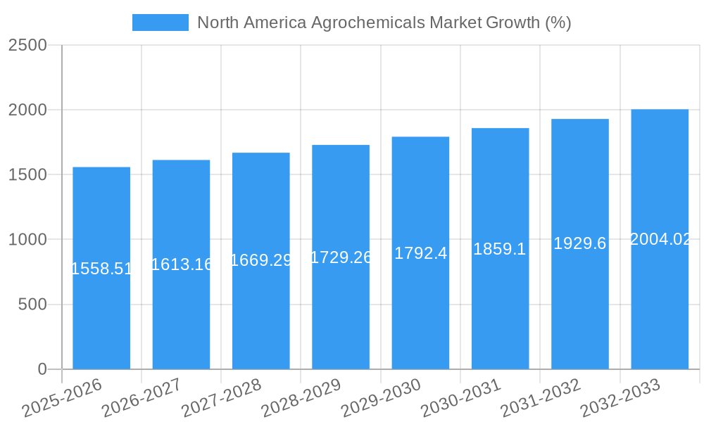 North America Agrochemicals Market Growth