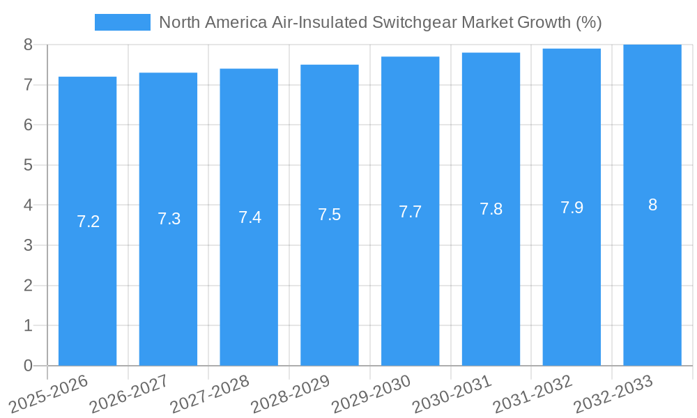 North America Air-Insulated Switchgear Market Growth