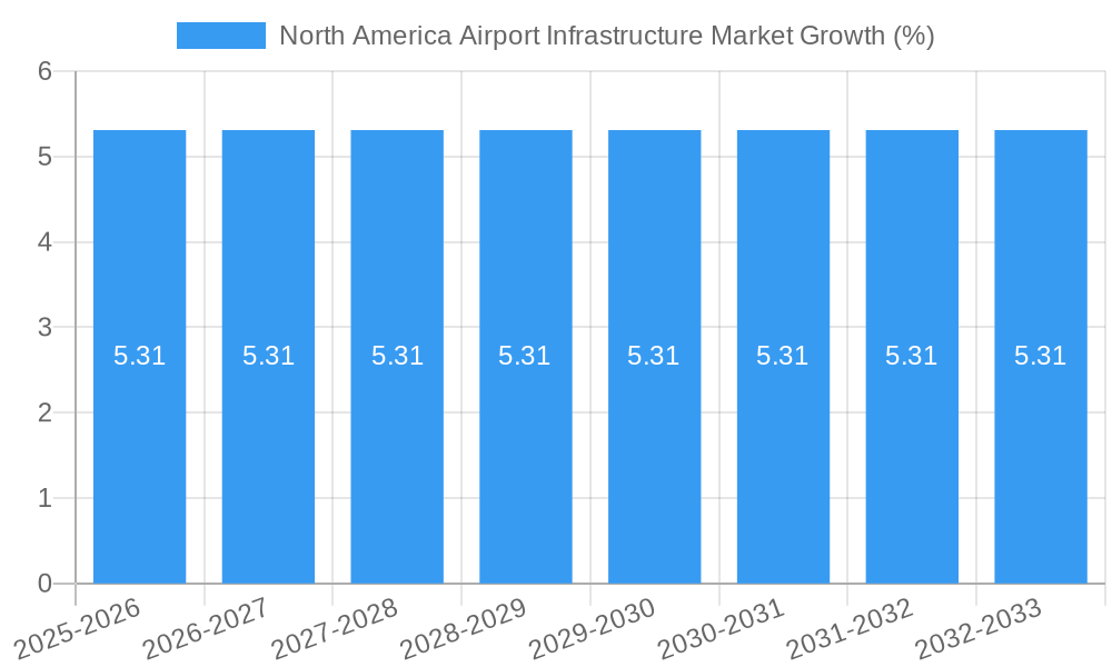 North America Airport Infrastructure Market Growth