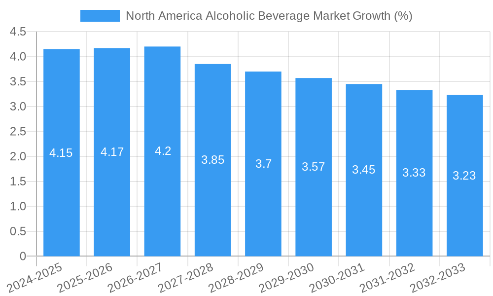North America Alcoholic Beverage Market Growth